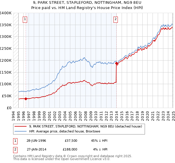 9, PARK STREET, STAPLEFORD, NOTTINGHAM, NG9 8EU: Price paid vs HM Land Registry's House Price Index