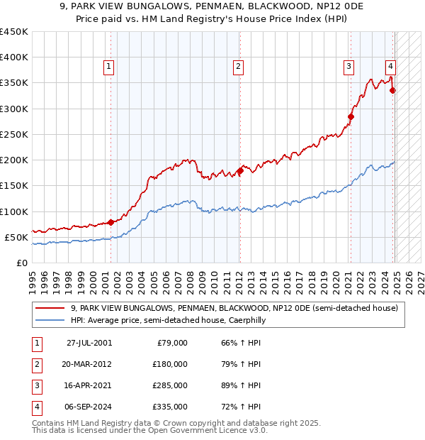 9, PARK VIEW BUNGALOWS, PENMAEN, BLACKWOOD, NP12 0DE: Price paid vs HM Land Registry's House Price Index