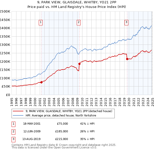 9, PARK VIEW, GLAISDALE, WHITBY, YO21 2PP: Price paid vs HM Land Registry's House Price Index