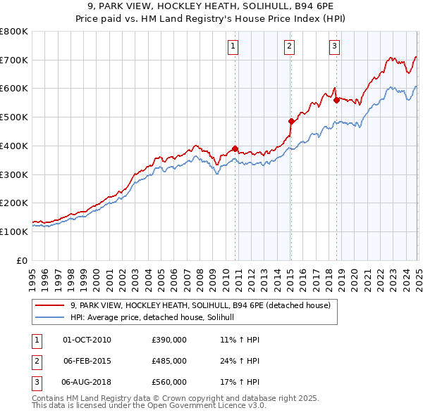 9, PARK VIEW, HOCKLEY HEATH, SOLIHULL, B94 6PE: Price paid vs HM Land Registry's House Price Index