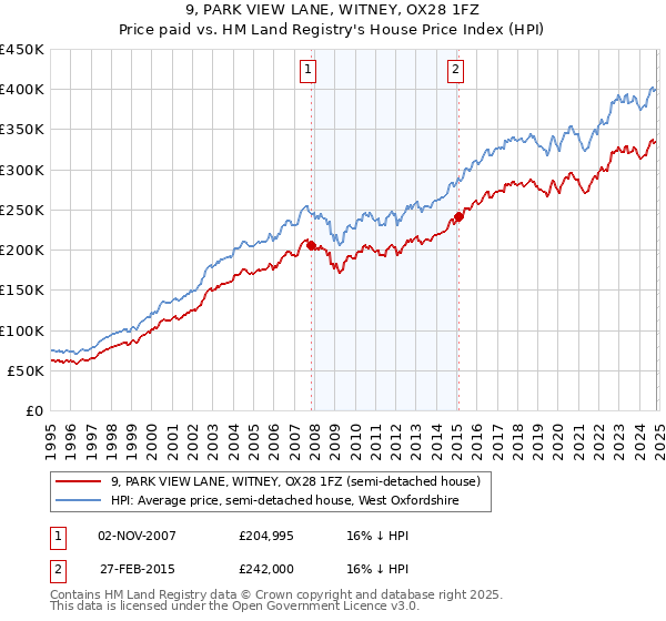 9, PARK VIEW LANE, WITNEY, OX28 1FZ: Price paid vs HM Land Registry's House Price Index