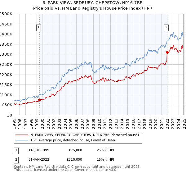 9, PARK VIEW, SEDBURY, CHEPSTOW, NP16 7BE: Price paid vs HM Land Registry's House Price Index