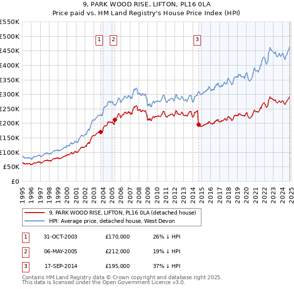 9, PARK WOOD RISE, LIFTON, PL16 0LA: Price paid vs HM Land Registry's House Price Index