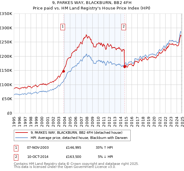 9, PARKES WAY, BLACKBURN, BB2 4FH: Price paid vs HM Land Registry's House Price Index