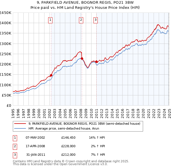 9, PARKFIELD AVENUE, BOGNOR REGIS, PO21 3BW: Price paid vs HM Land Registry's House Price Index