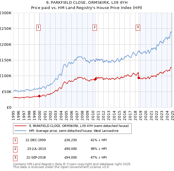 9, PARKFIELD CLOSE, ORMSKIRK, L39 4YH: Price paid vs HM Land Registry's House Price Index