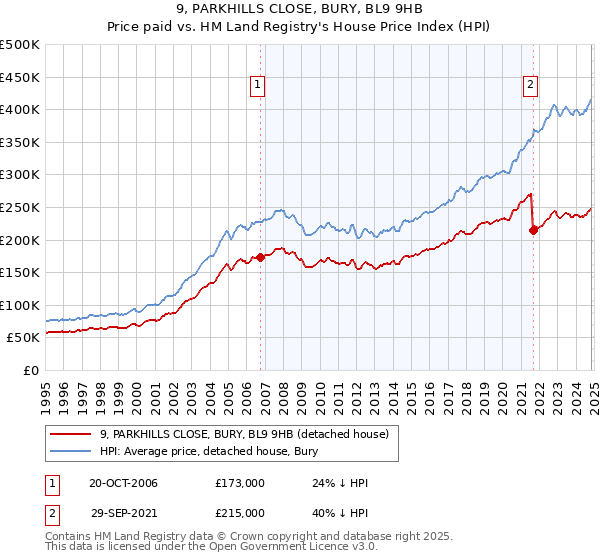 9, PARKHILLS CLOSE, BURY, BL9 9HB: Price paid vs HM Land Registry's House Price Index