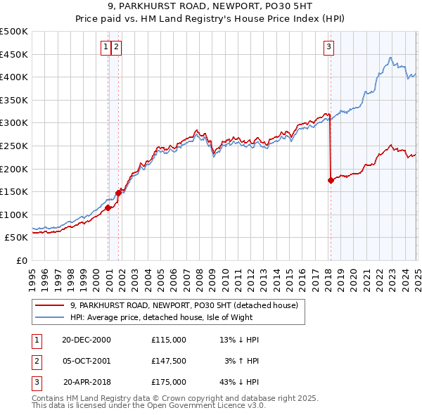 9, PARKHURST ROAD, NEWPORT, PO30 5HT: Price paid vs HM Land Registry's House Price Index