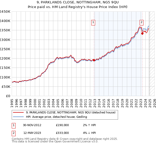 9, PARKLANDS CLOSE, NOTTINGHAM, NG5 9QU: Price paid vs HM Land Registry's House Price Index