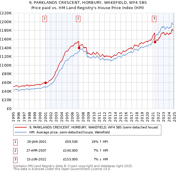 9, PARKLANDS CRESCENT, HORBURY, WAKEFIELD, WF4 5BS: Price paid vs HM Land Registry's House Price Index