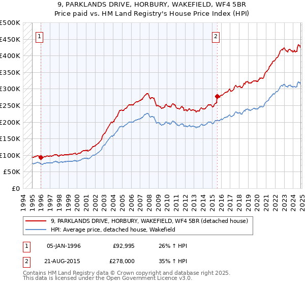 9, PARKLANDS DRIVE, HORBURY, WAKEFIELD, WF4 5BR: Price paid vs HM Land Registry's House Price Index