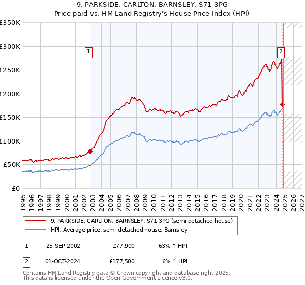 9, PARKSIDE, CARLTON, BARNSLEY, S71 3PG: Price paid vs HM Land Registry's House Price Index