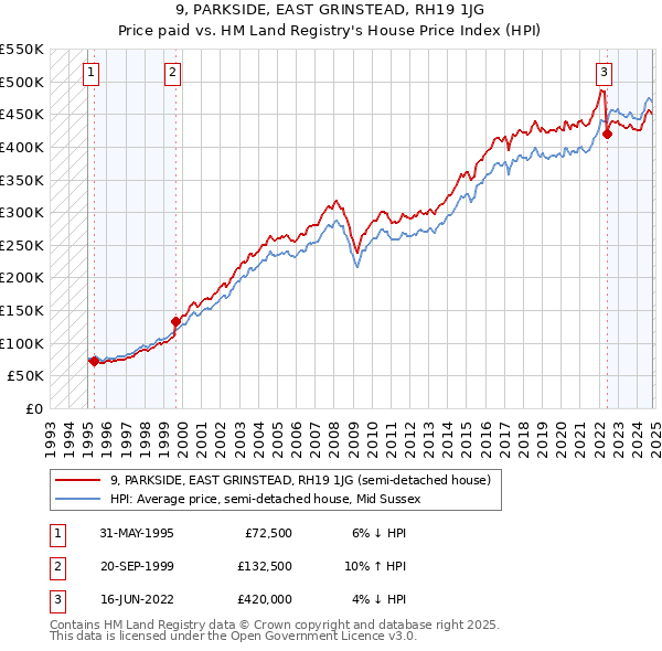 9, PARKSIDE, EAST GRINSTEAD, RH19 1JG: Price paid vs HM Land Registry's House Price Index