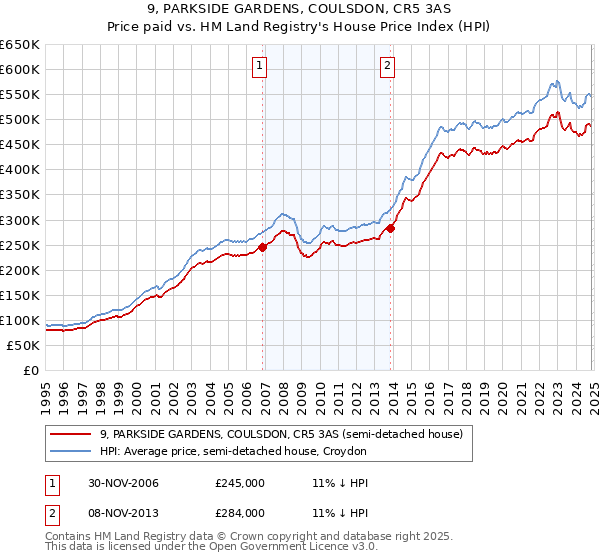 9, PARKSIDE GARDENS, COULSDON, CR5 3AS: Price paid vs HM Land Registry's House Price Index