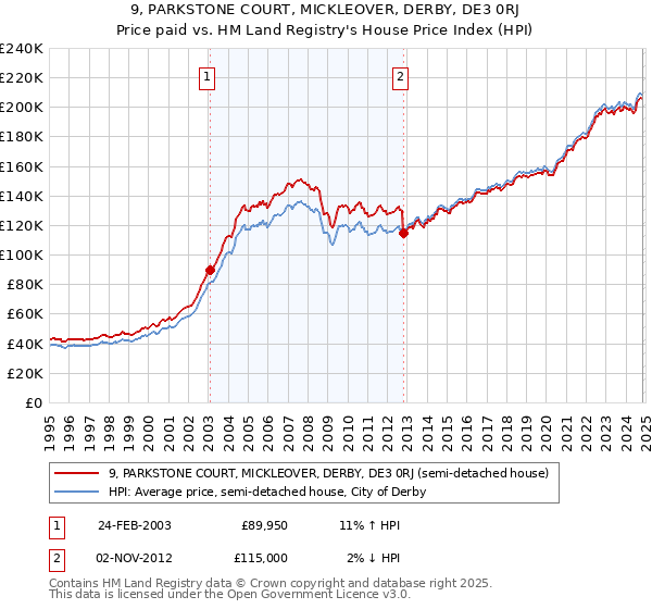 9, PARKSTONE COURT, MICKLEOVER, DERBY, DE3 0RJ: Price paid vs HM Land Registry's House Price Index