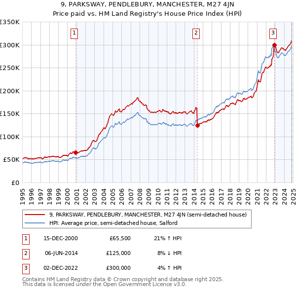 9, PARKSWAY, PENDLEBURY, MANCHESTER, M27 4JN: Price paid vs HM Land Registry's House Price Index