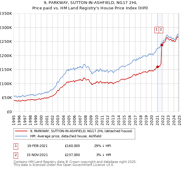 9, PARKWAY, SUTTON-IN-ASHFIELD, NG17 2HL: Price paid vs HM Land Registry's House Price Index