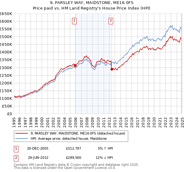 9, PARSLEY WAY, MAIDSTONE, ME16 0FS: Price paid vs HM Land Registry's House Price Index