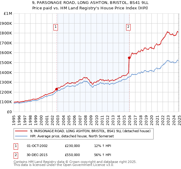 9, PARSONAGE ROAD, LONG ASHTON, BRISTOL, BS41 9LL: Price paid vs HM Land Registry's House Price Index