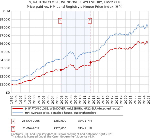 9, PARTON CLOSE, WENDOVER, AYLESBURY, HP22 6LR: Price paid vs HM Land Registry's House Price Index