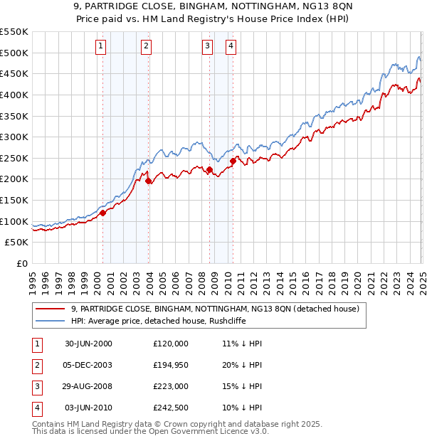 9, PARTRIDGE CLOSE, BINGHAM, NOTTINGHAM, NG13 8QN: Price paid vs HM Land Registry's House Price Index