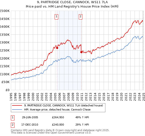 9, PARTRIDGE CLOSE, CANNOCK, WS11 7LA: Price paid vs HM Land Registry's House Price Index