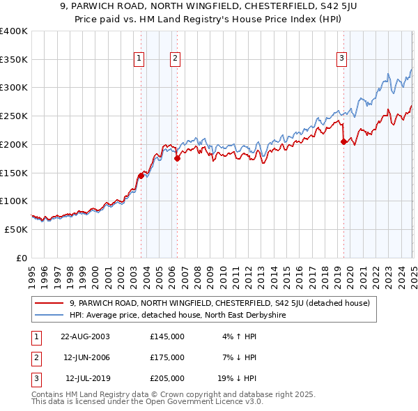 9, PARWICH ROAD, NORTH WINGFIELD, CHESTERFIELD, S42 5JU: Price paid vs HM Land Registry's House Price Index