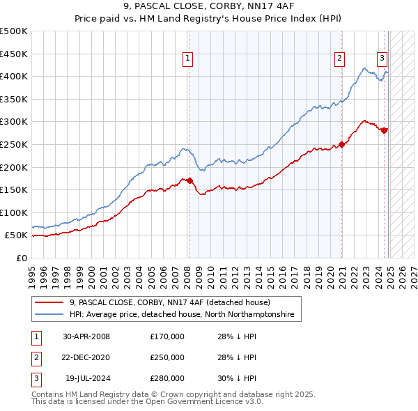 9, PASCAL CLOSE, CORBY, NN17 4AF: Price paid vs HM Land Registry's House Price Index