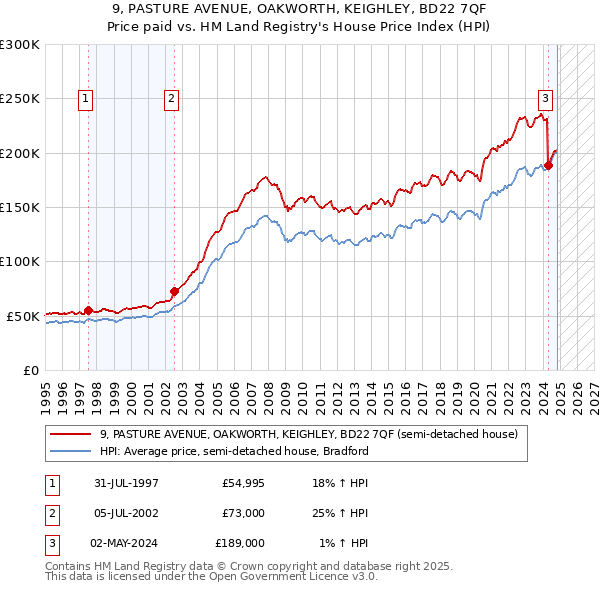 9, PASTURE AVENUE, OAKWORTH, KEIGHLEY, BD22 7QF: Price paid vs HM Land Registry's House Price Index