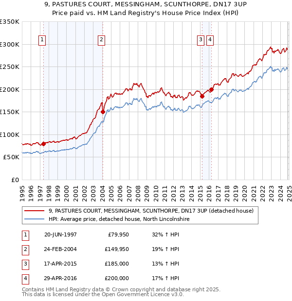 9, PASTURES COURT, MESSINGHAM, SCUNTHORPE, DN17 3UP: Price paid vs HM Land Registry's House Price Index