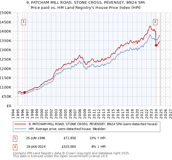 9, PATCHAM MILL ROAD, STONE CROSS, PEVENSEY, BN24 5PA: Price paid vs HM Land Registry's House Price Index