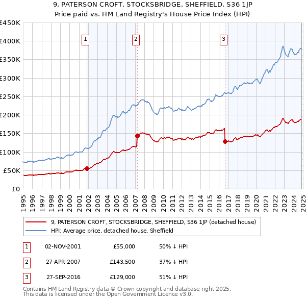 9, PATERSON CROFT, STOCKSBRIDGE, SHEFFIELD, S36 1JP: Price paid vs HM Land Registry's House Price Index