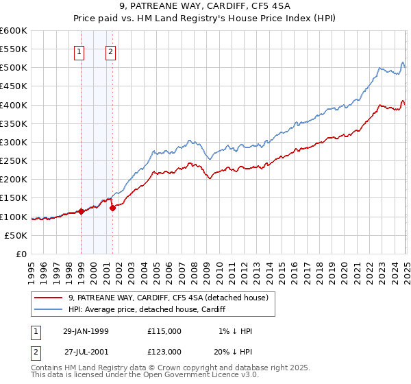 9, PATREANE WAY, CARDIFF, CF5 4SA: Price paid vs HM Land Registry's House Price Index