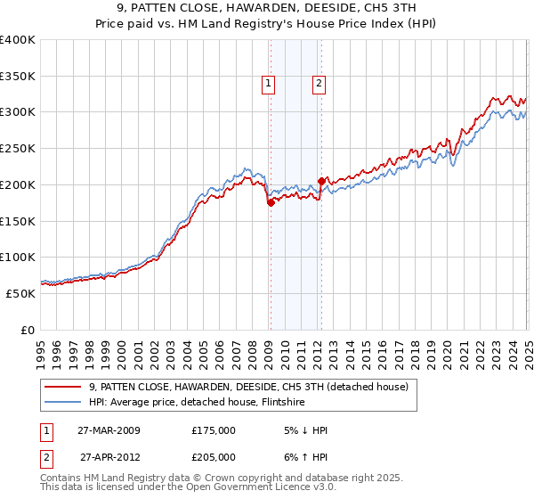 9, PATTEN CLOSE, HAWARDEN, DEESIDE, CH5 3TH: Price paid vs HM Land Registry's House Price Index