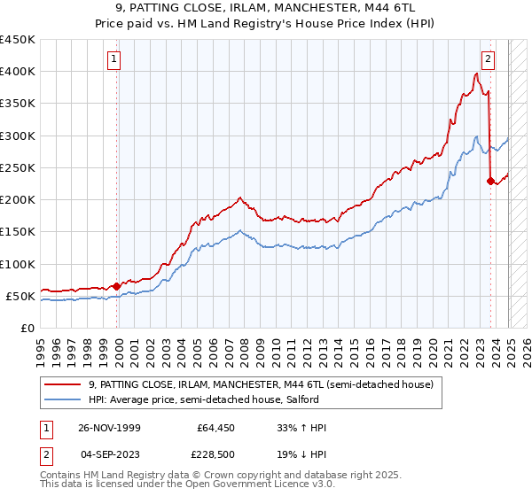 9, PATTING CLOSE, IRLAM, MANCHESTER, M44 6TL: Price paid vs HM Land Registry's House Price Index