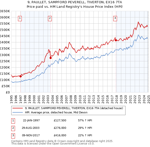 9, PAULLET, SAMPFORD PEVERELL, TIVERTON, EX16 7TA: Price paid vs HM Land Registry's House Price Index