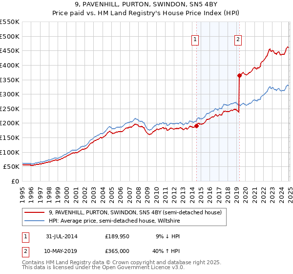 9, PAVENHILL, PURTON, SWINDON, SN5 4BY: Price paid vs HM Land Registry's House Price Index