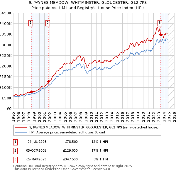 9, PAYNES MEADOW, WHITMINSTER, GLOUCESTER, GL2 7PS: Price paid vs HM Land Registry's House Price Index