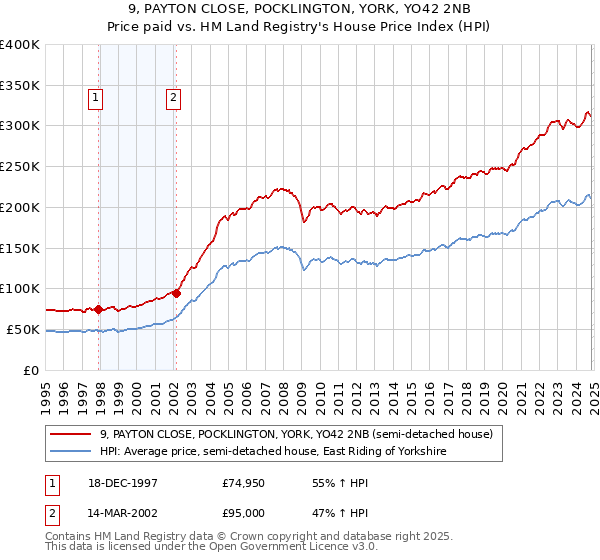 9, PAYTON CLOSE, POCKLINGTON, YORK, YO42 2NB: Price paid vs HM Land Registry's House Price Index