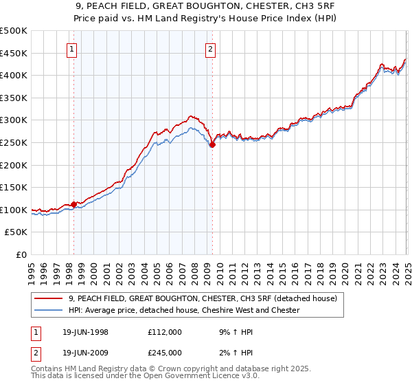 9, PEACH FIELD, GREAT BOUGHTON, CHESTER, CH3 5RF: Price paid vs HM Land Registry's House Price Index