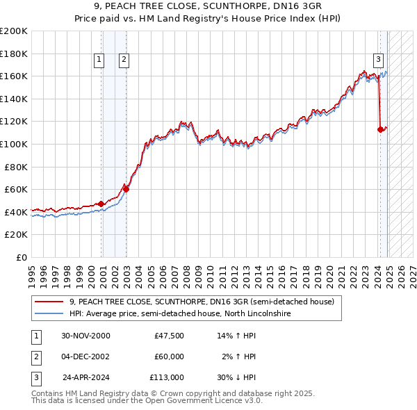 9, PEACH TREE CLOSE, SCUNTHORPE, DN16 3GR: Price paid vs HM Land Registry's House Price Index