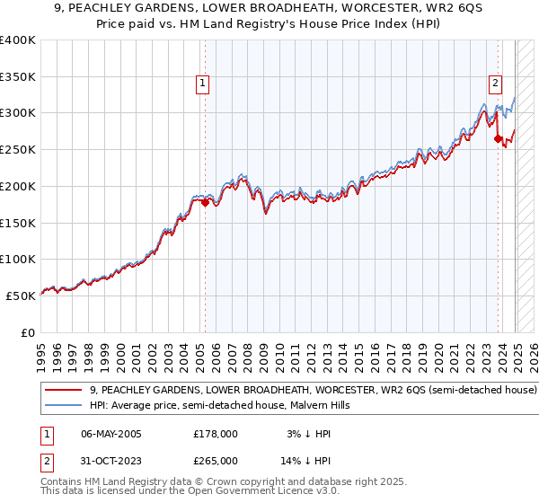 9, PEACHLEY GARDENS, LOWER BROADHEATH, WORCESTER, WR2 6QS: Price paid vs HM Land Registry's House Price Index