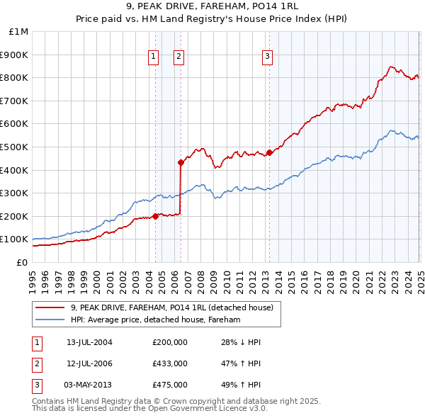 9, PEAK DRIVE, FAREHAM, PO14 1RL: Price paid vs HM Land Registry's House Price Index