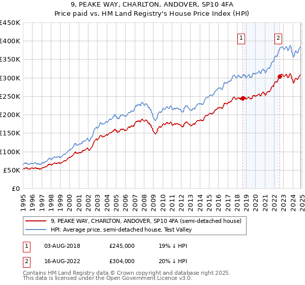 9, PEAKE WAY, CHARLTON, ANDOVER, SP10 4FA: Price paid vs HM Land Registry's House Price Index