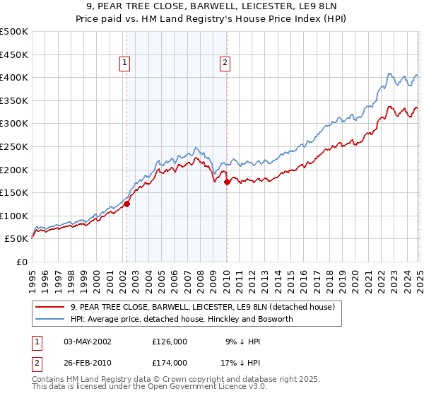 9, PEAR TREE CLOSE, BARWELL, LEICESTER, LE9 8LN: Price paid vs HM Land Registry's House Price Index