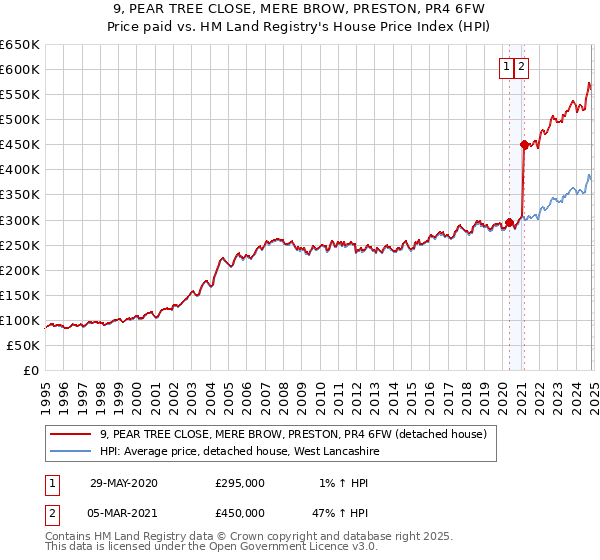 9, PEAR TREE CLOSE, MERE BROW, PRESTON, PR4 6FW: Price paid vs HM Land Registry's House Price Index