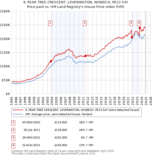 9, PEAR TREE CRESCENT, LEVERINGTON, WISBECH, PE13 5AY: Price paid vs HM Land Registry's House Price Index