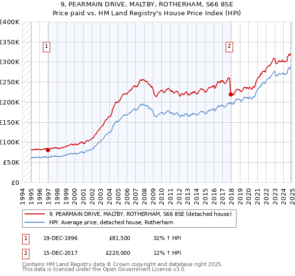 9, PEARMAIN DRIVE, MALTBY, ROTHERHAM, S66 8SE: Price paid vs HM Land Registry's House Price Index