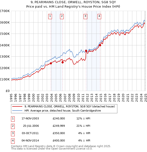 9, PEARMAINS CLOSE, ORWELL, ROYSTON, SG8 5QY: Price paid vs HM Land Registry's House Price Index