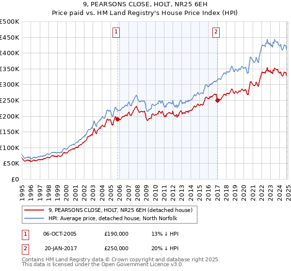 9, PEARSONS CLOSE, HOLT, NR25 6EH: Price paid vs HM Land Registry's House Price Index